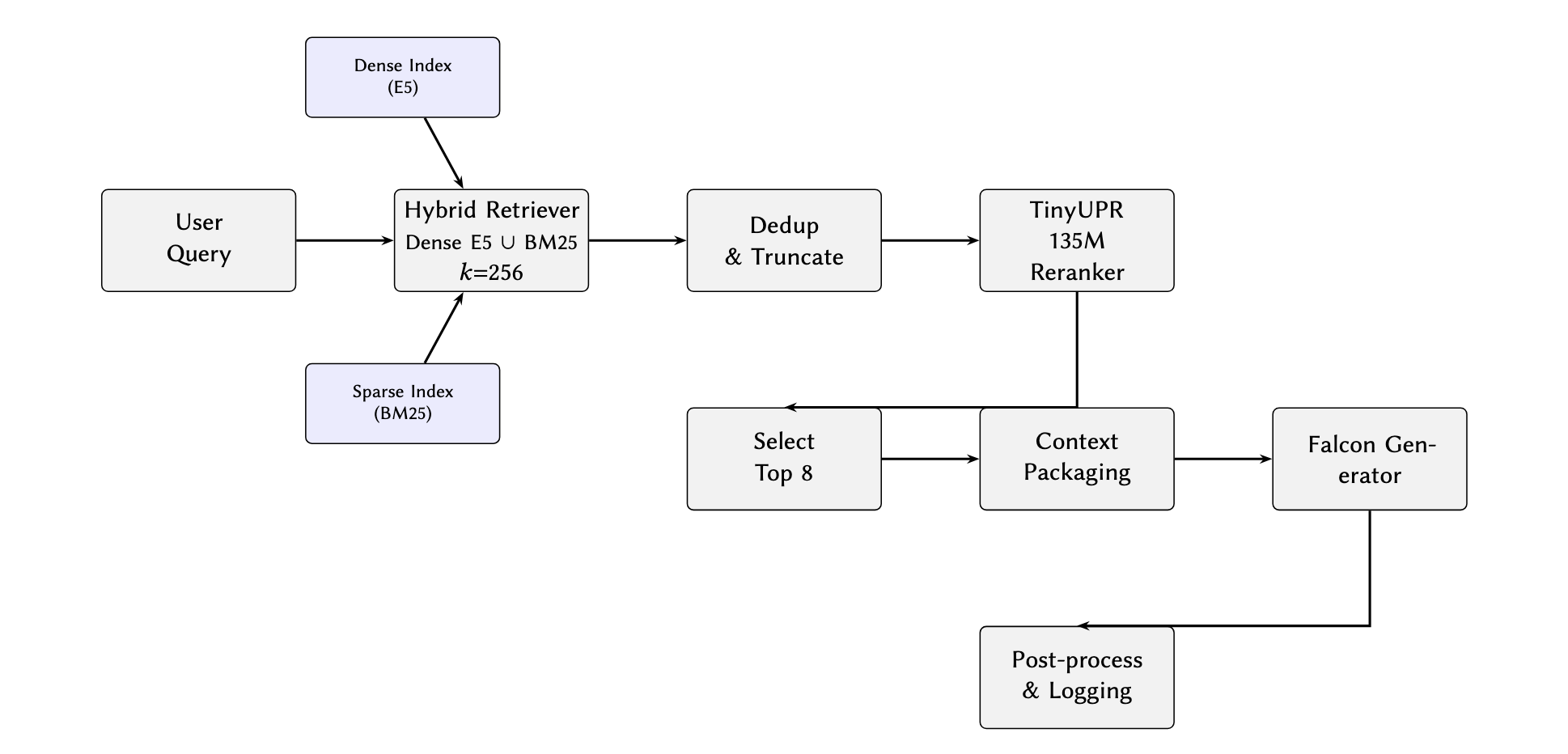 LiveRAG System